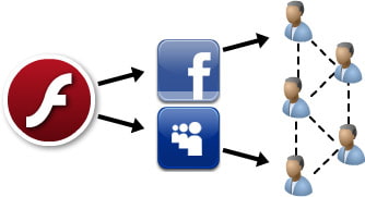 flash platform services - social