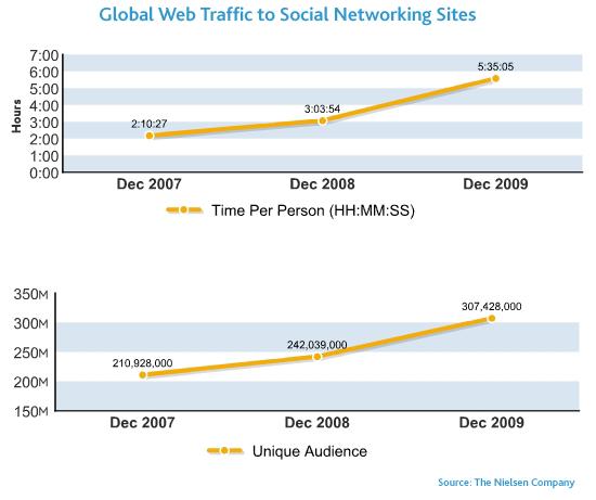 social-media-time-nielsen-graphic