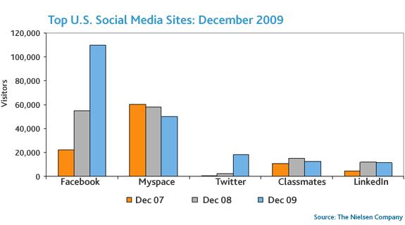 social-network-growth