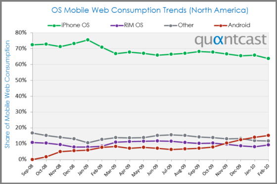 os mobile web consumption trends