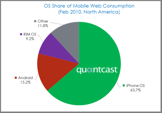 os share of mobile web consumption