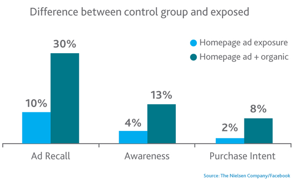 Nielsen Ad vs Organic Graphic