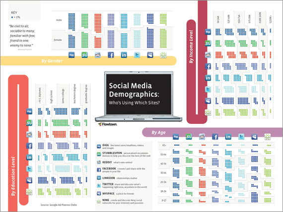 Social Media Demographics by Flowtown