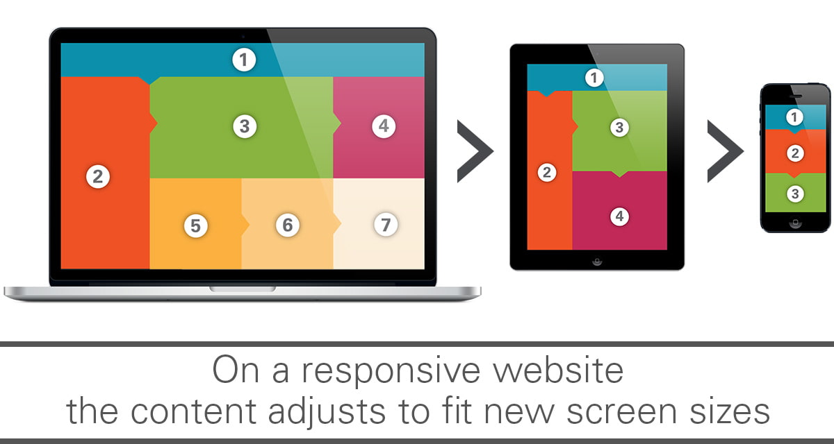 how a responsive site adjusts to fit your screen