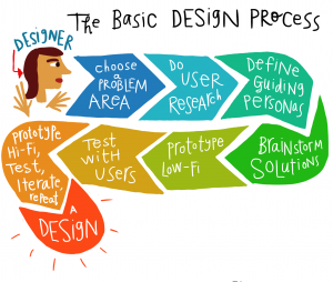 drawn designed image of the basic design process
