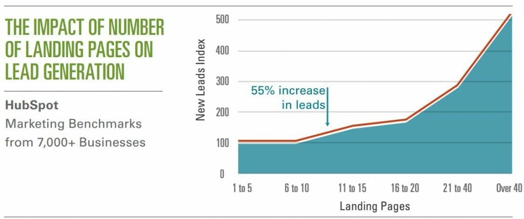 HubSpot Landing Page Survey Results