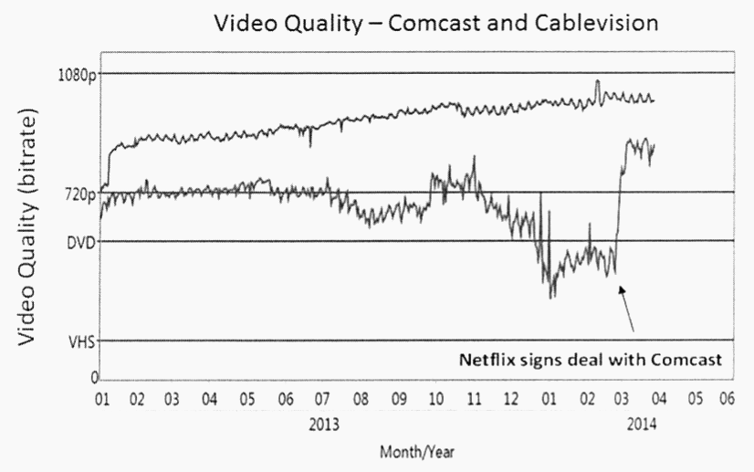 Graph of Comcast and Netflix merger.