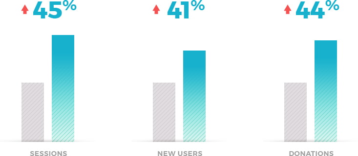 Bar graphs showing results of a PKD Foundation campaign.