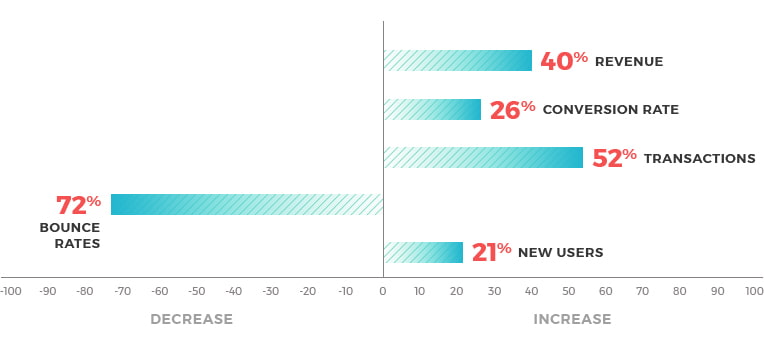 A bar graph showing an ecommerce sales campaign results.