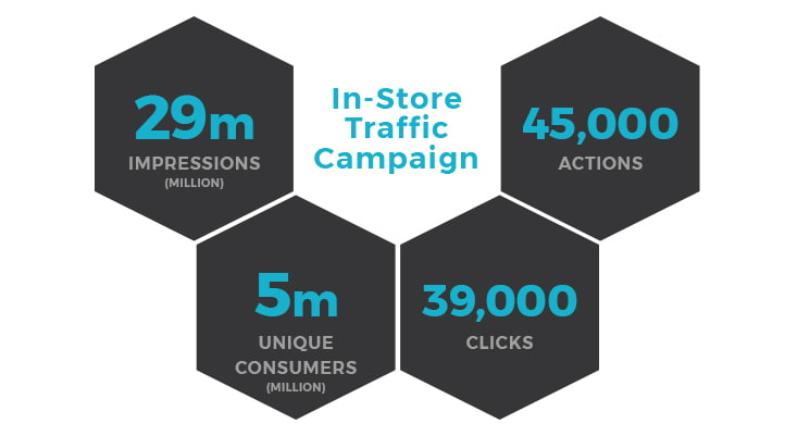 A graphic for an In-Store Traffic Campaign showing a variety of results.