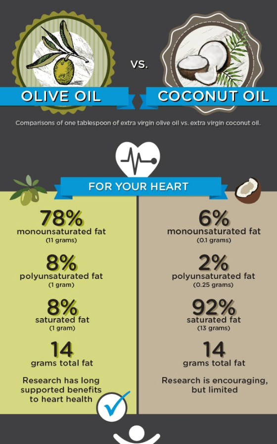 infographic on the heart health benefits of olive oil vs. coconut oil