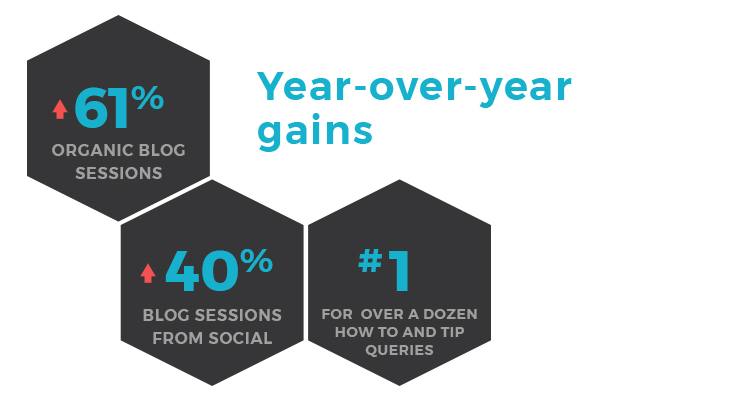 three hexagon shapes showing numbers illustrating year-over-year condario growth