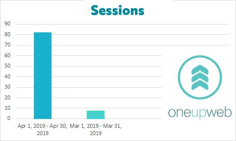 branded bar graph showing sessions growth in april 2019 compared to march 2019