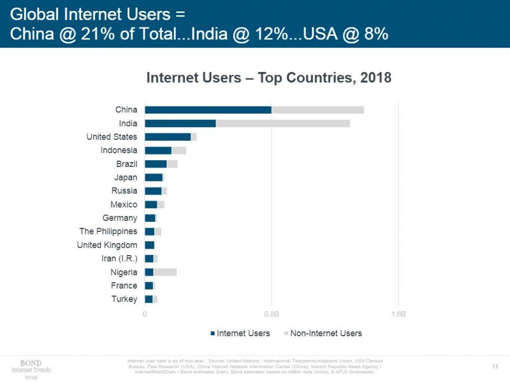 graph showing global internet usage from mary meeker 2019 internet trends