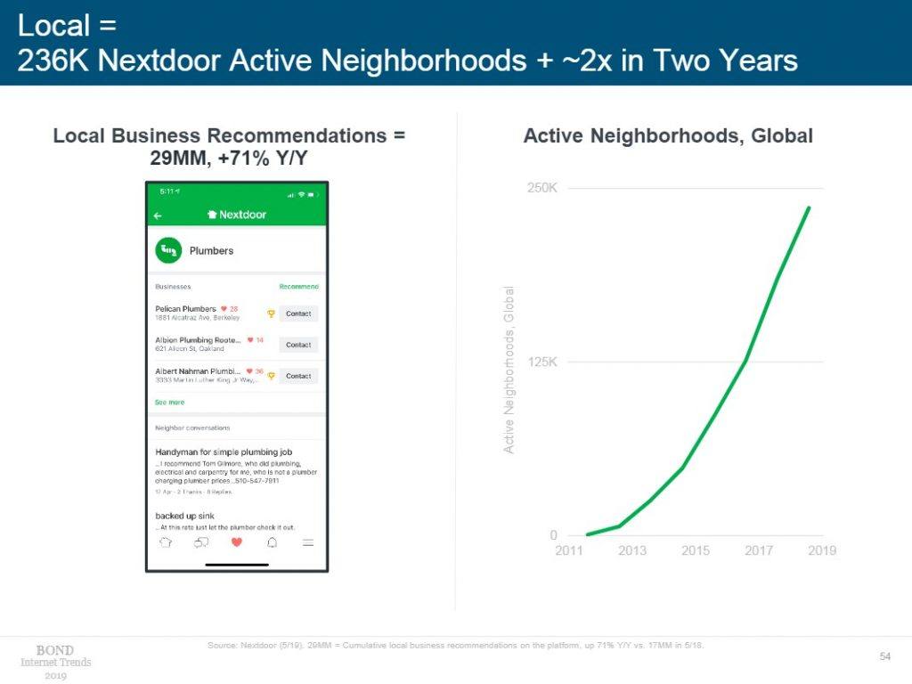 graph showing nextdoor usage in mary meekers trends