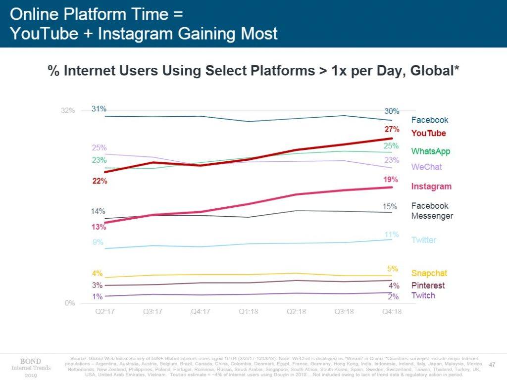 graph of platform usage from mary meeker 2019 internet trends report