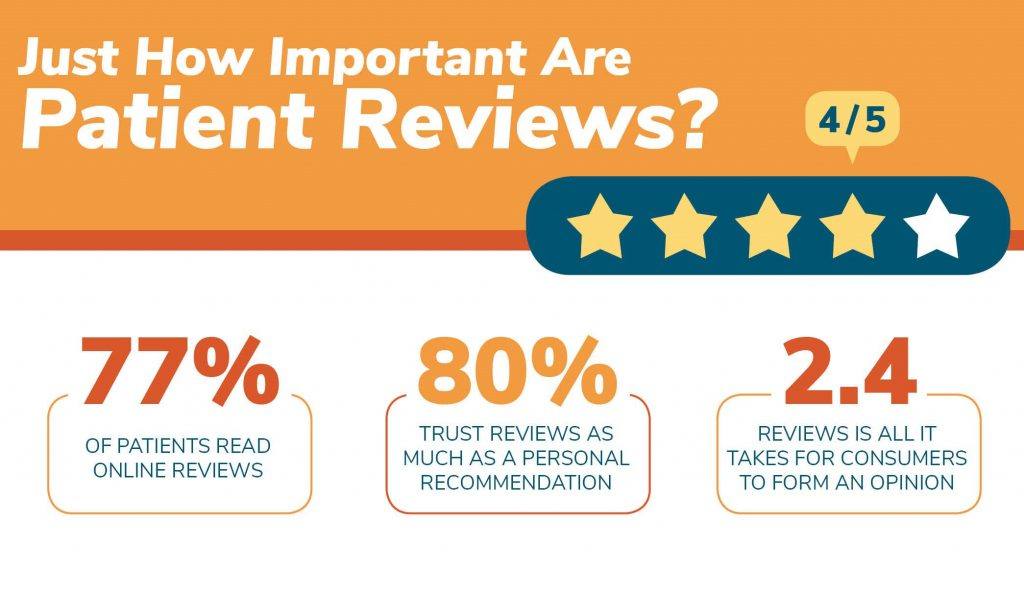 infographic showing how online reviews from patients are important for healthcare marketing