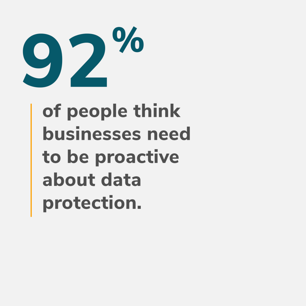 92 percent of people think businesses need to be proactive about data protection