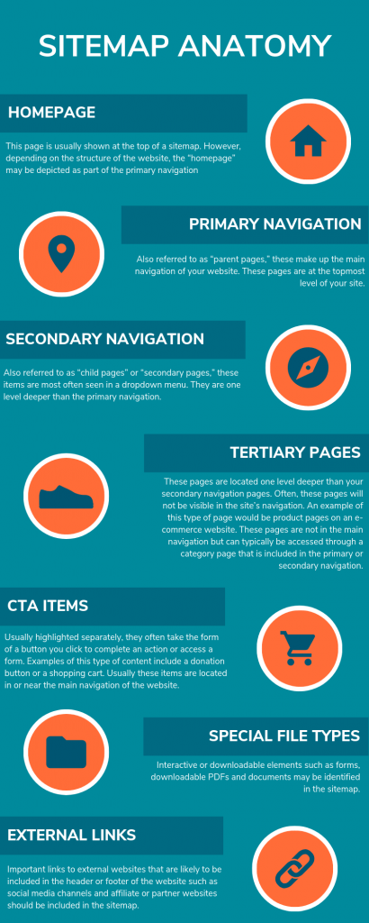 Sitemap anatomy chart with homepage, primary navigation, tertiary pages, CTA items, special file types, and external links