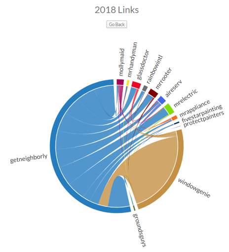 a graph showing the amount of links between neighborly brands in 2018