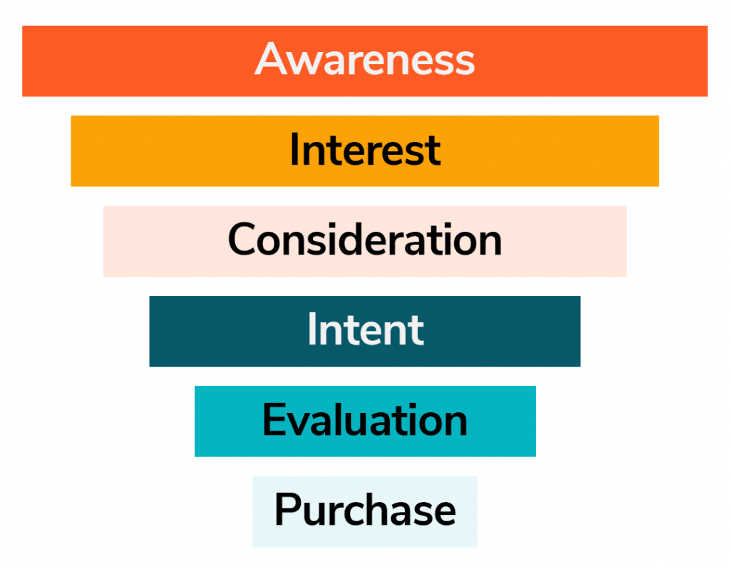 The marketing and sales funnel with stages awareness, interest, consideration, intent, evaluation, purchase