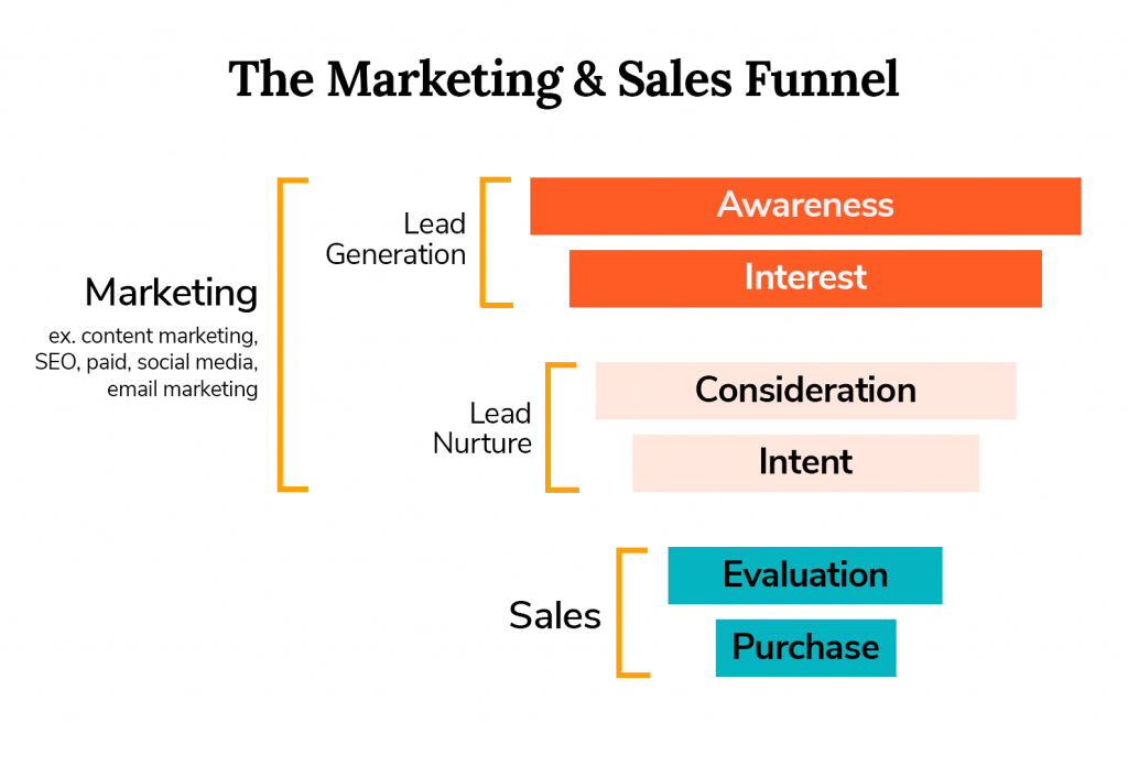 The marketing and sales funnel with stages awareness, interest, consideration, intent, evaluation, purchase