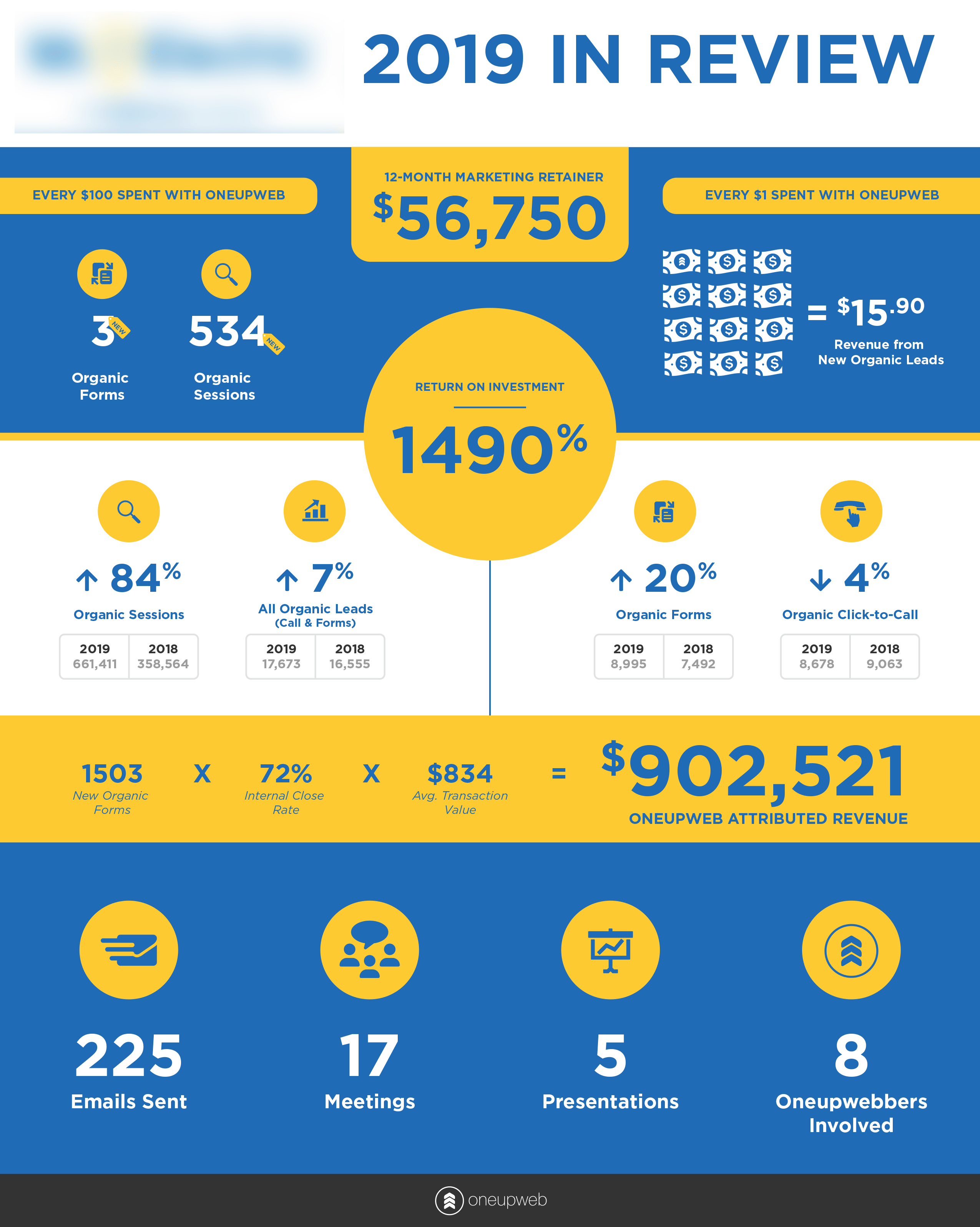 ROI of SEO | How Oneupweb Shows ROI for SEO Campaigns