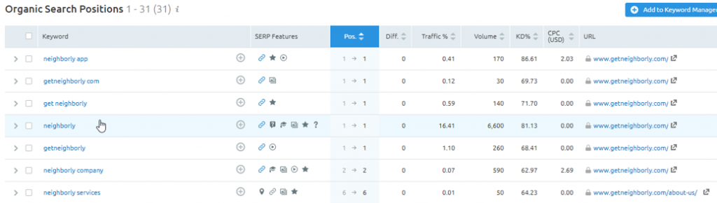 Semrush platform shows how Neighborly ranks for the keyword 