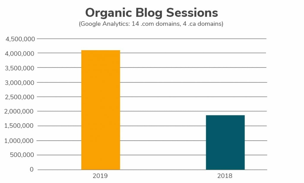 a bar graph showing more than double the organic blog sessions in 2019 vs 2018 across all neighborly domains