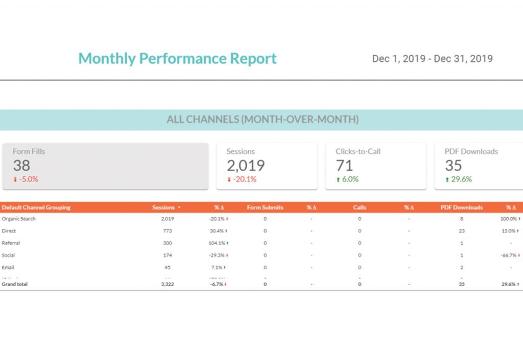 Example performance report from Data Studio shows breakdown of channel performance