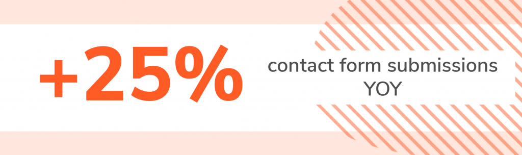 Graphic of a 25% increase in contact for submissions year over year