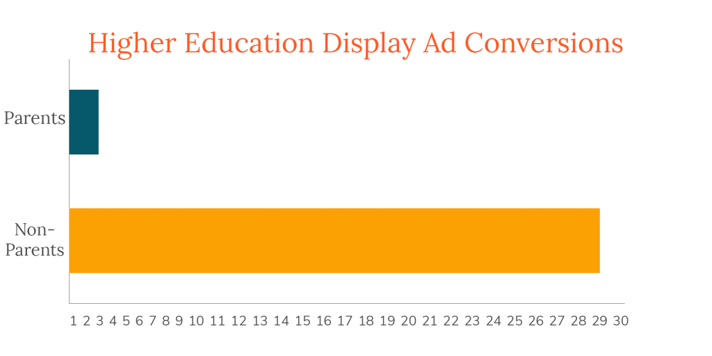 Bar graph of higher-ed display ad conversions, showing that non-parents converted most after the pandemic started