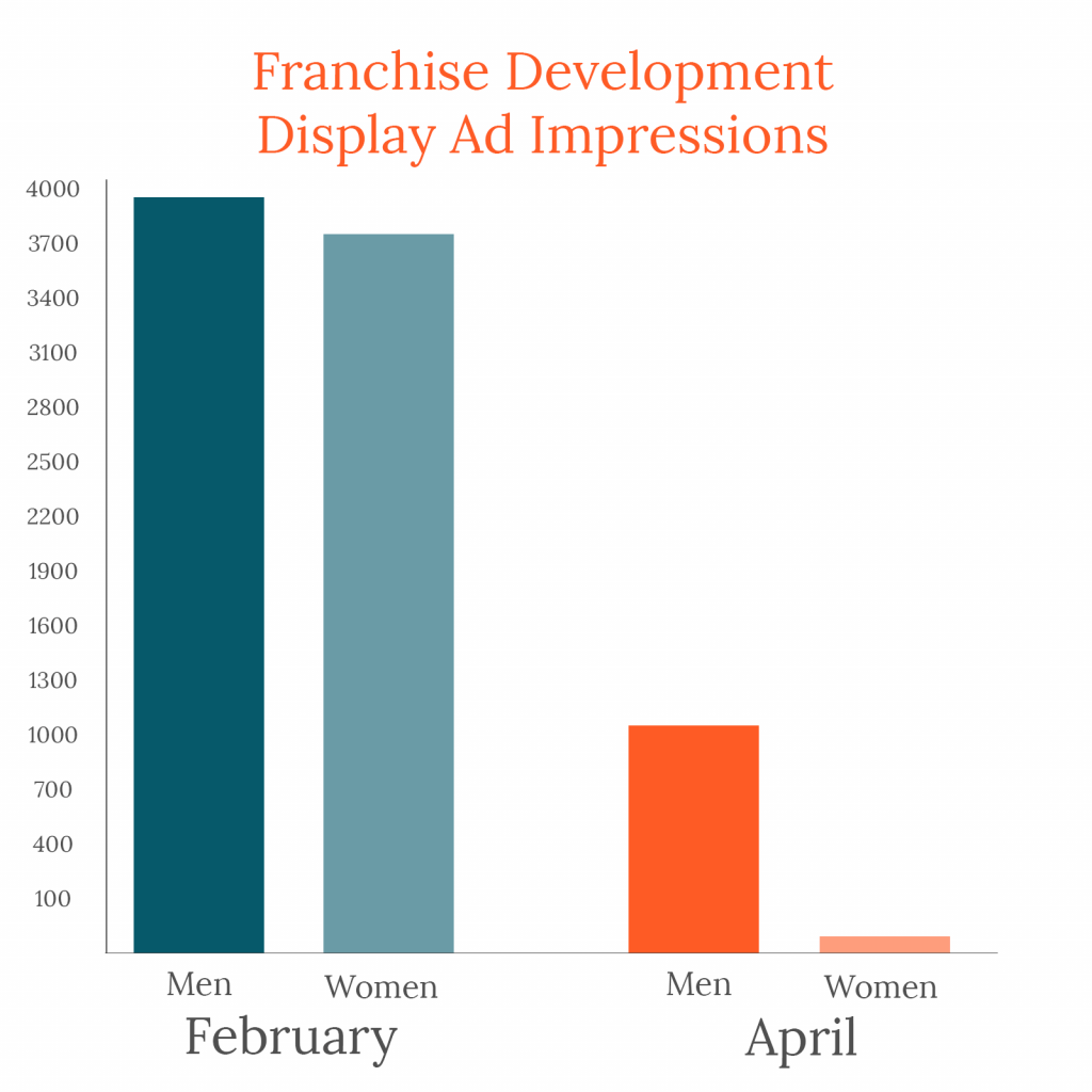 Bar graph of franchise development display ad impressions, showing that men became predominant audience after pandemic began