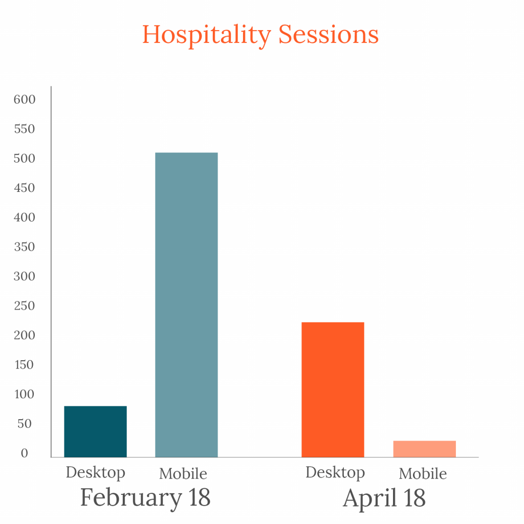 Bar graph showing that hospitality-industry website sessions were mostly desktop in February 2020 and changed to mostly mobile in April 2020