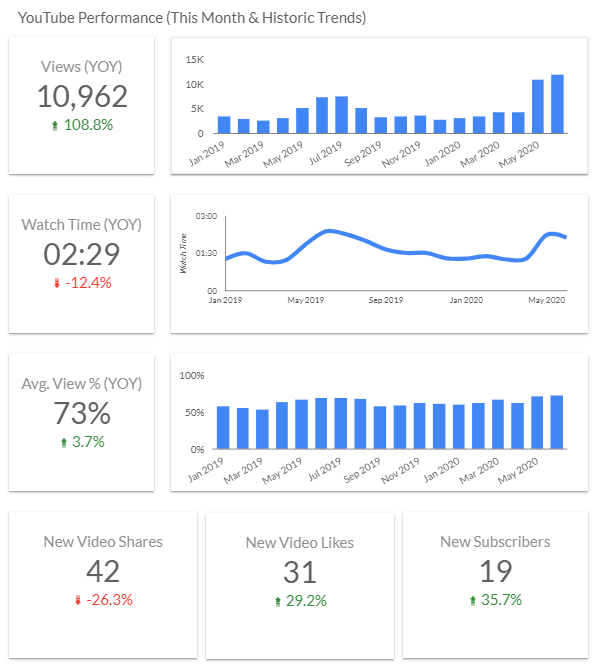 Examples of youtube metrics or KPIs in a report, including Views, watch time, average view percentage, new video shares, new video likes, subscribers, and referral traffic