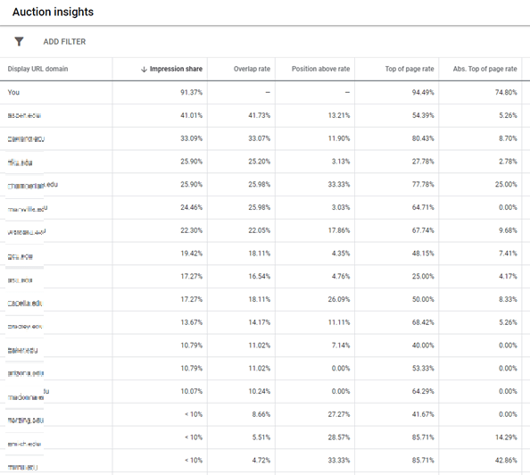 Auction Insights graph from Google Ads shows metrics such as Impression share and overlap rate