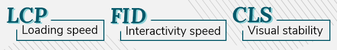 Graphic of core web vitals explaining that LCP is loading speed, FID is interactivity speed, and CLS is visual stability