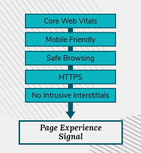 The five objects of the page experience signal are shown in a stylized list: Core Web Vitals, Mobile Friendly, Safe Browsing, HTTPS, No Intrusive Interstitials