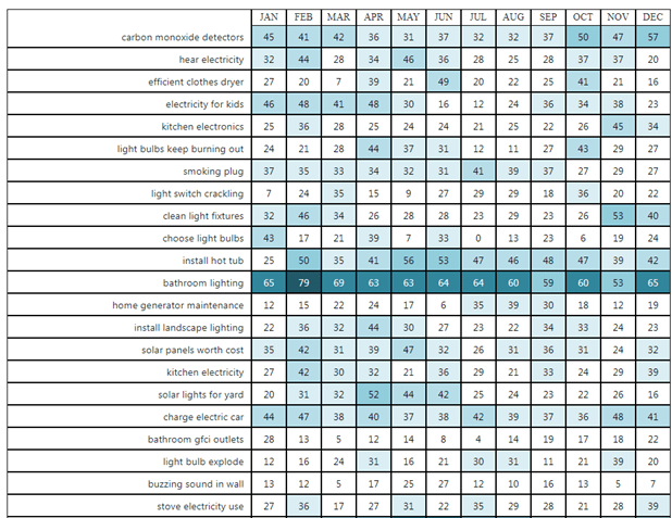 screenshot of oneupweb content calendar condario, which was used to predict search trends for mr electric content marketing