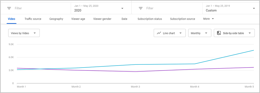 Line graph showing that YouTube views by video increased significantly year-over-year after five months of Oneupweb YouTube services