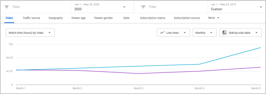 Line graph showing that YouTube watch time in hours by video increased significantly year-over-year after five months of Oneupweb YouTube services