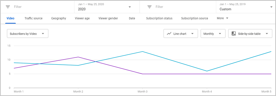 Line graph showing that YouTube subscriber growth by videowatch time in increased significantly year-over-year after five months of Oneupweb YouTube services