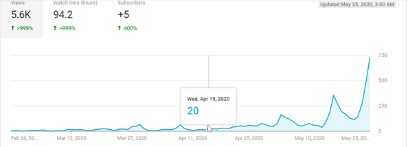 a line graph shows a dramatic increase in video views with Oneupweb YouTube services