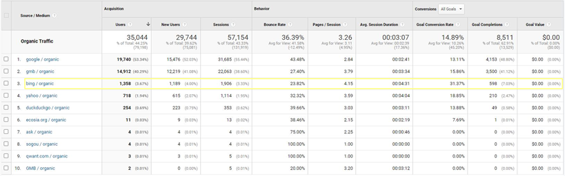 a google analytics chart showing bing as the third major referrer of traffic