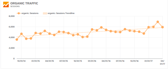Graph showing organic traffic increasing by more than 2,000 sessions per month, over the course of two years