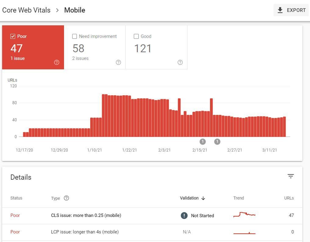 a chart showing poor core web vitals