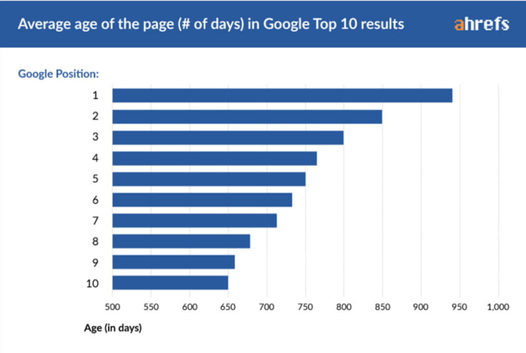 a chart showing the average age in days of the top ten google results