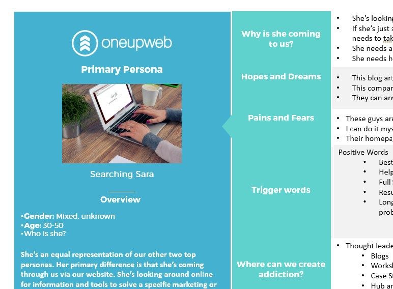 Oneupweb’s primary persona document for Searching Sara includes details about the persona’s gender, age, reason for coming to the business, hopes and dreams, pains and fears, and trigger words. 