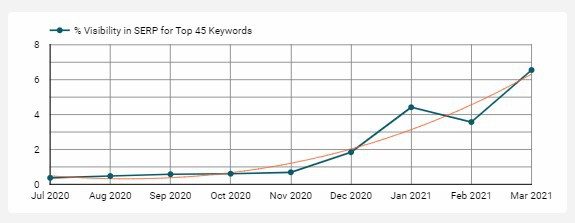 Line graph shows % visibility in the SERP for the top 45 keyword targets increasing from .37% to 6.55% between July 2020 and March 2021