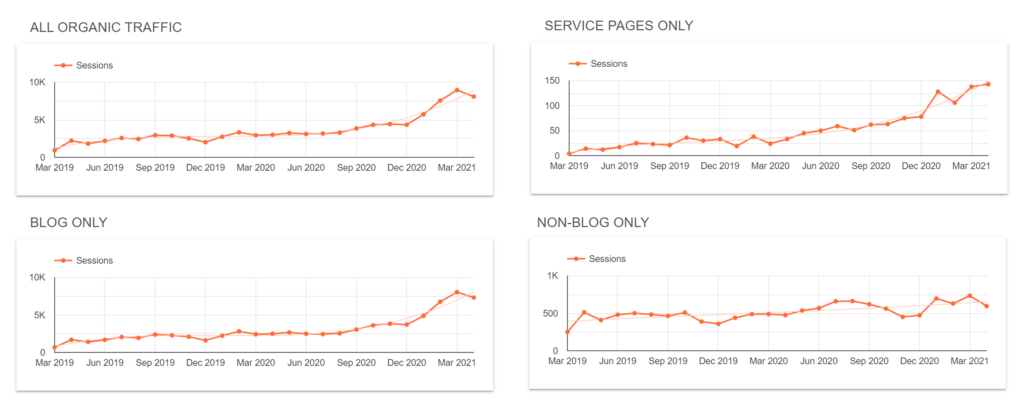 four line graphs showing traffic increase on various areas of the oneupweb site over the last year